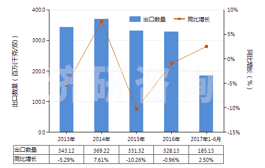 2013-2017年6月中國(guó)將鞋面條帶栓塞在鞋底上的鞋(橡膠或塑料制外底及鞋面)(HS64022000)出口量及增速統(tǒng)計(jì)